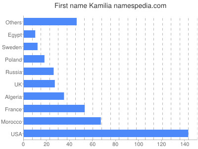 Vornamen Kamilia