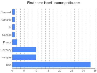Vornamen Kamill