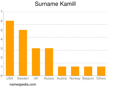 Surname Kamill