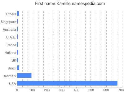 Given name Kamille