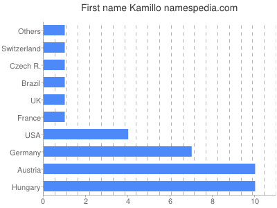 Given name Kamillo