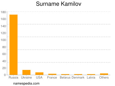 Surname Kamilov