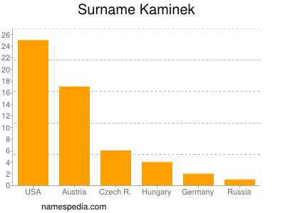 nom Kaminek