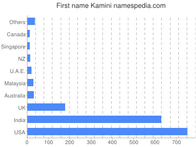Vornamen Kamini