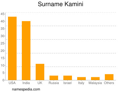 Familiennamen Kamini