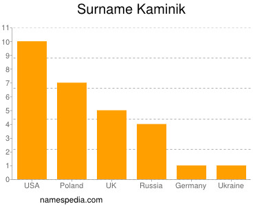 Familiennamen Kaminik