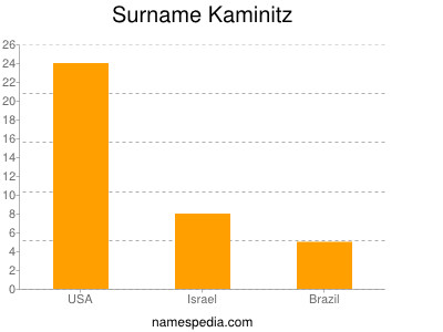 Familiennamen Kaminitz