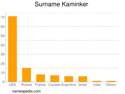 Familiennamen Kaminker