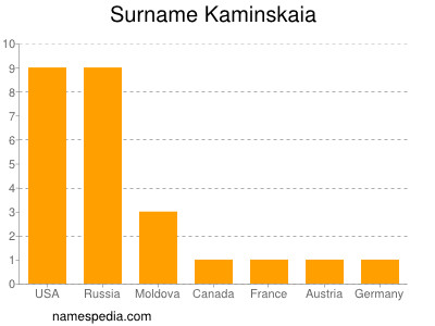 Familiennamen Kaminskaia