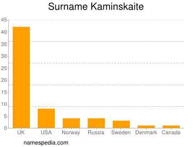 Familiennamen Kaminskaite