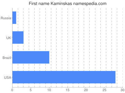 Vornamen Kaminskas