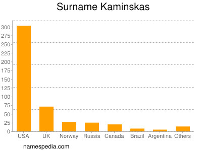 Familiennamen Kaminskas