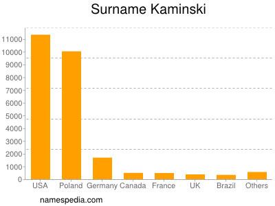 Familiennamen Kaminski