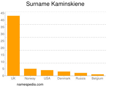 Surname Kaminskiene