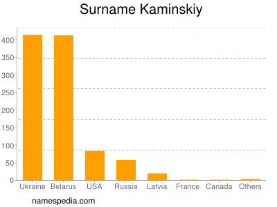 Familiennamen Kaminskiy