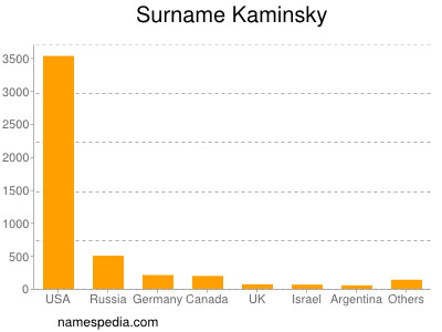 Surname Kaminsky