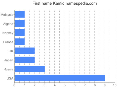 Vornamen Kamio