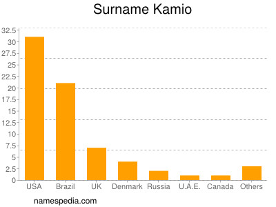 Familiennamen Kamio