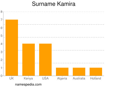 Familiennamen Kamira