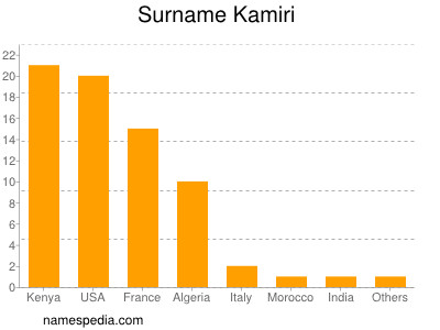 Familiennamen Kamiri