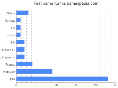 Vornamen Kamis
