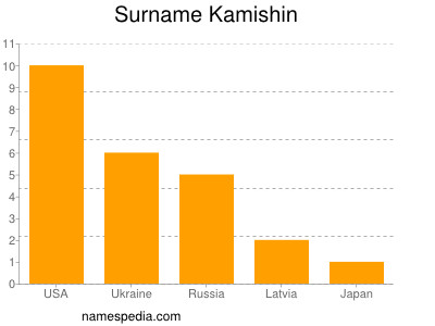 Familiennamen Kamishin