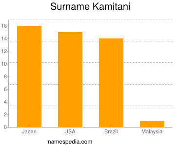 Familiennamen Kamitani