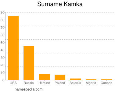 Familiennamen Kamka