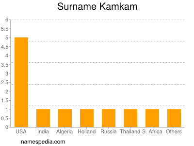 Surname Kamkam
