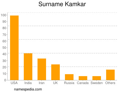 Familiennamen Kamkar