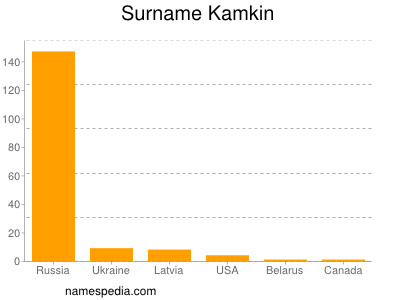 Familiennamen Kamkin