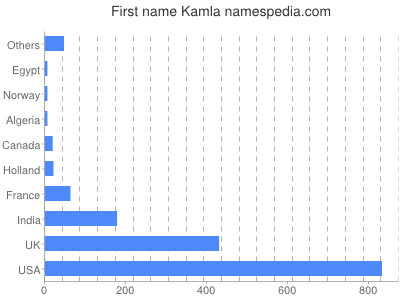 prenom Kamla