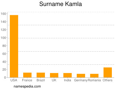 Familiennamen Kamla