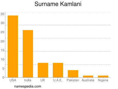 Familiennamen Kamlani