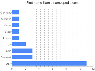 Vornamen Kamle