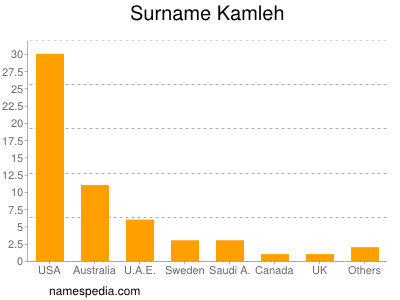 Familiennamen Kamleh