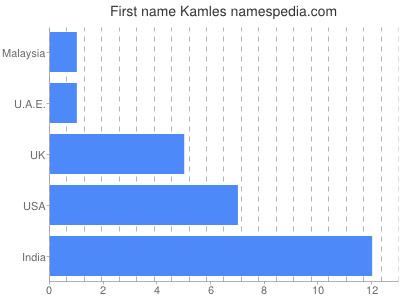Vornamen Kamles