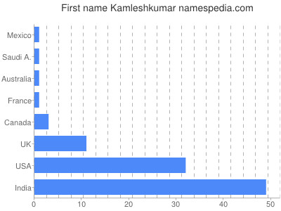 Vornamen Kamleshkumar