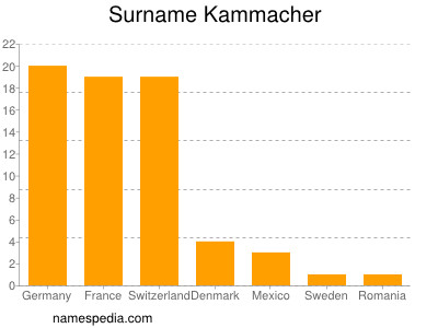 Familiennamen Kammacher