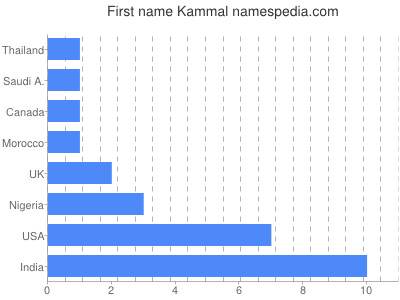 Vornamen Kammal