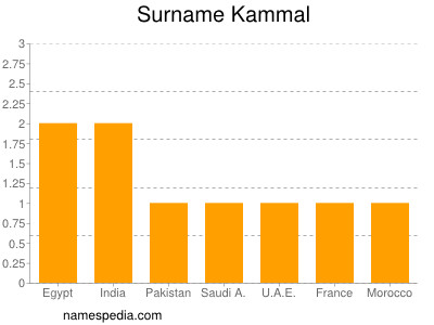 Familiennamen Kammal