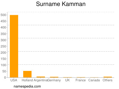 Familiennamen Kamman