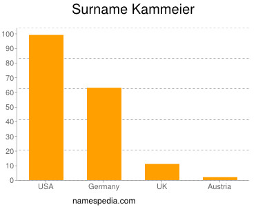 Familiennamen Kammeier