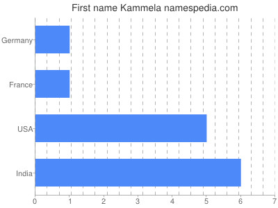 Vornamen Kammela