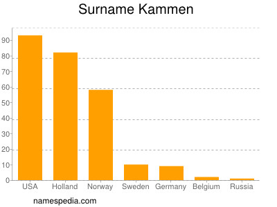 Familiennamen Kammen