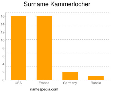 Familiennamen Kammerlocher