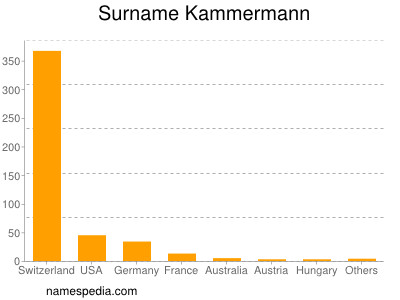 Surname Kammermann