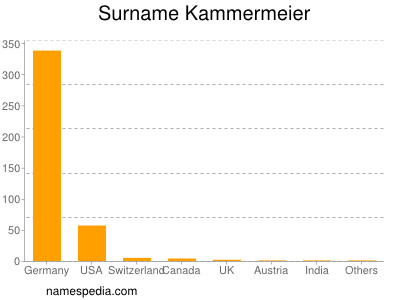 Surname Kammermeier