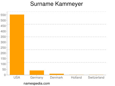 Familiennamen Kammeyer