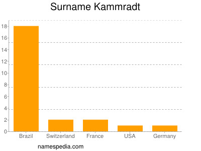 Familiennamen Kammradt